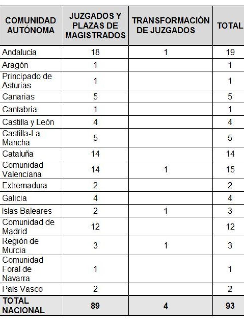 Distribución territorial de los nuevos Juzgados