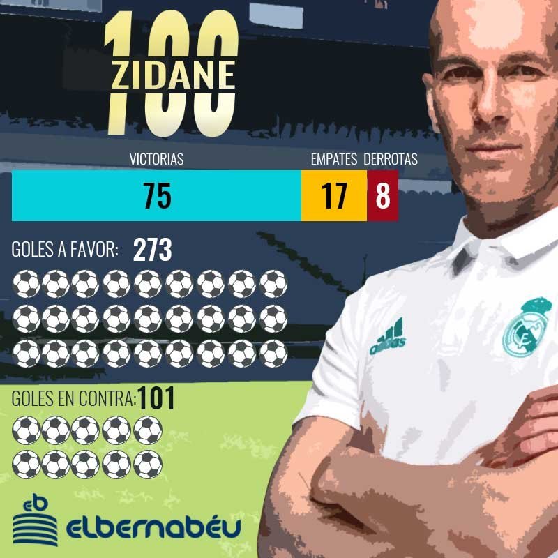 Los primeros 100 partidos con el Real Madrid de Zinedine Zidane