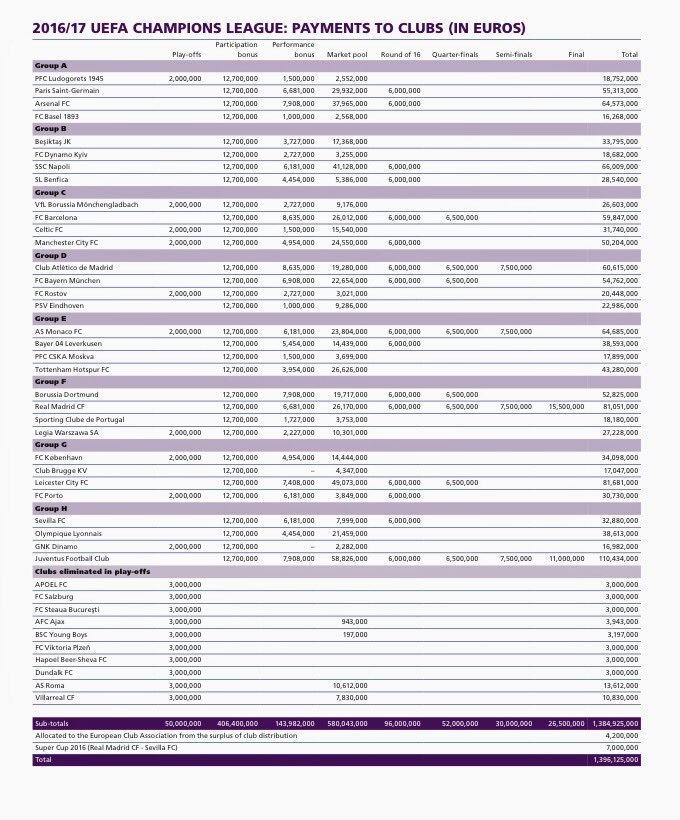 La Juve ingresó 30 'kilos' más que el Madrid en la pasada Champions
