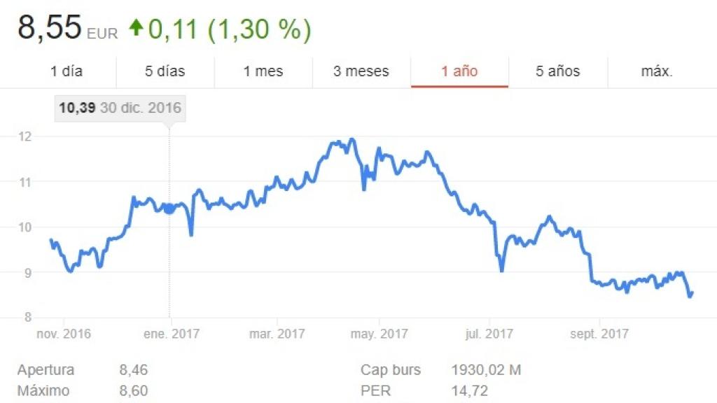 Cotización de Atresmedia durante 2017
