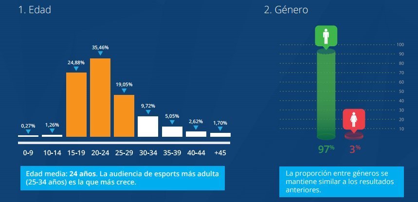 II Estudio de audiencia de eSports de España