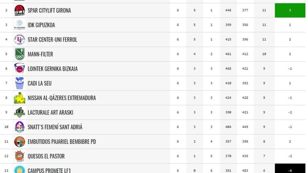 avenida clasificacion