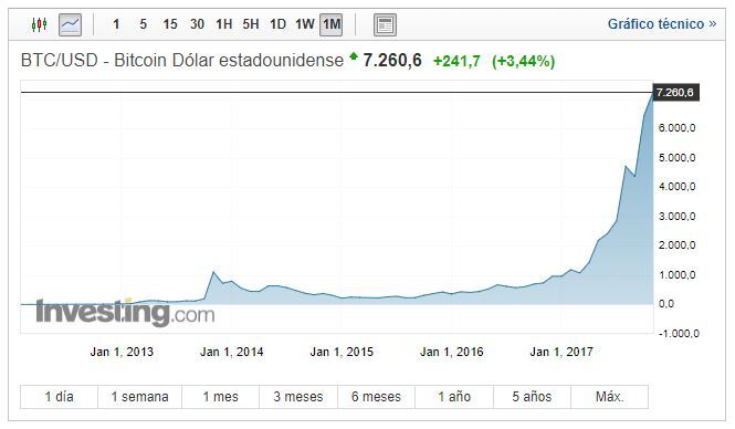 bitcoin usd 7300 dolares
