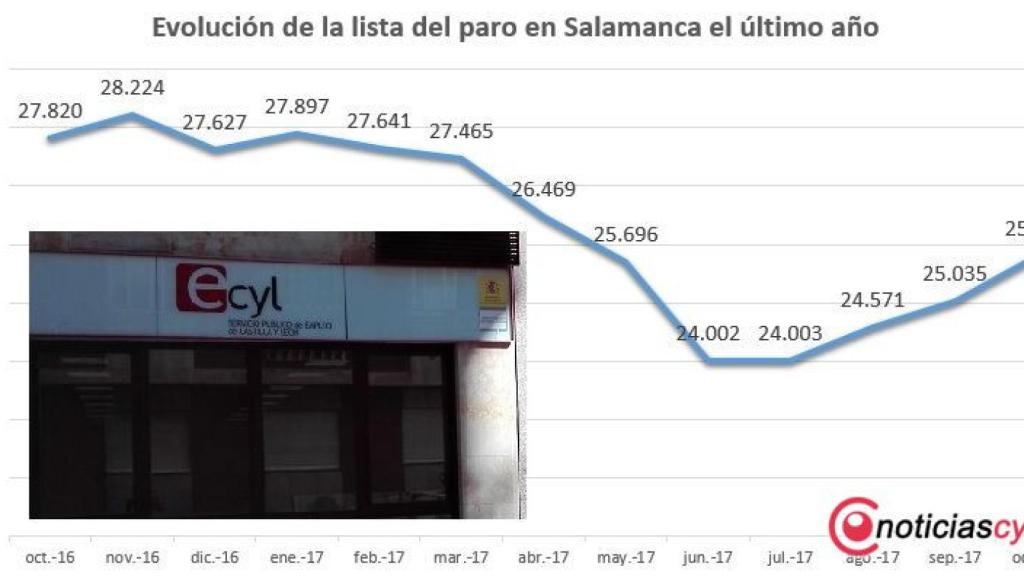 paro salamanca octubre 2017