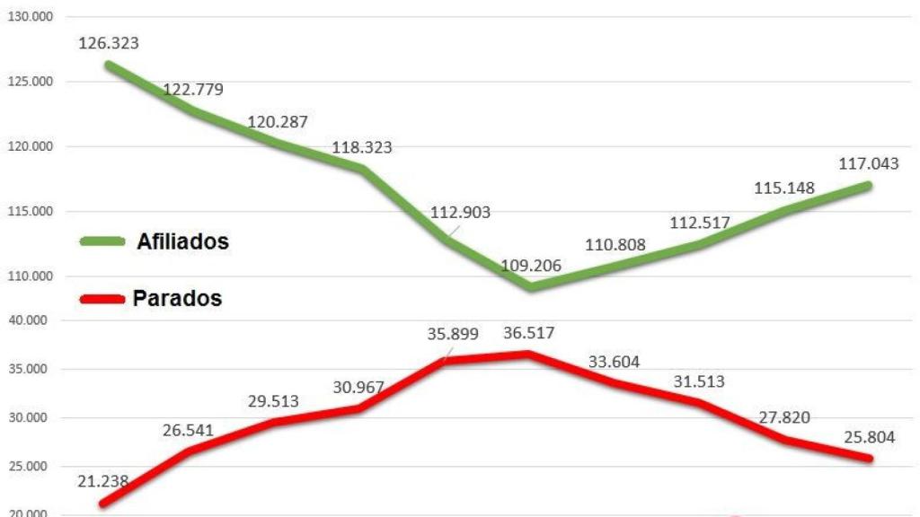 afiliados y parados salamanca octubre 2017