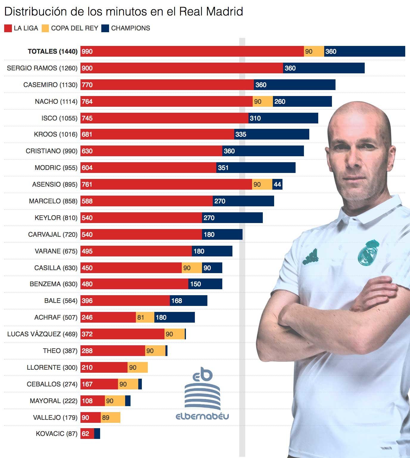 Distribución de los minutos del Real Madrid