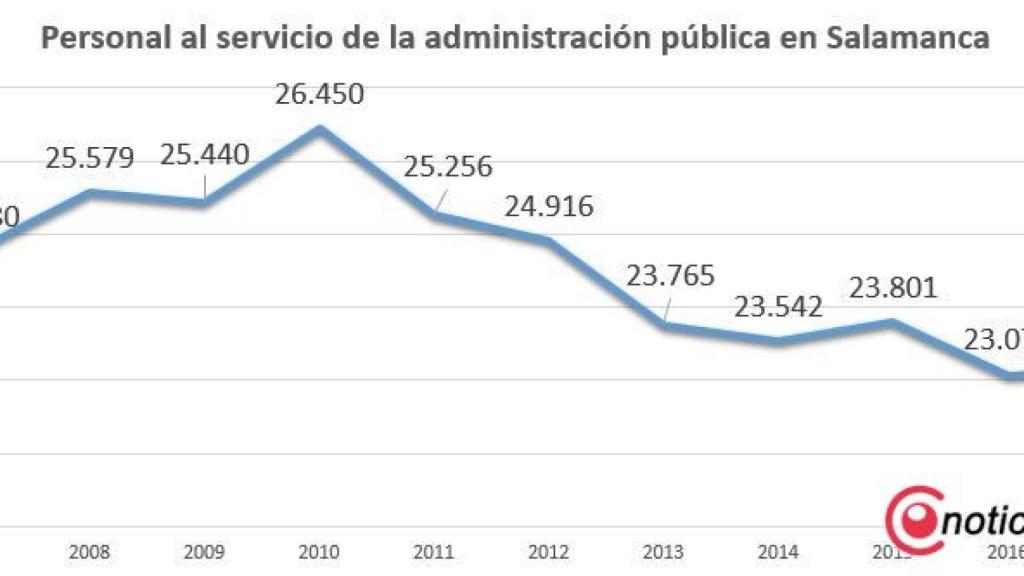 01 evolucion funcionarios salamanca