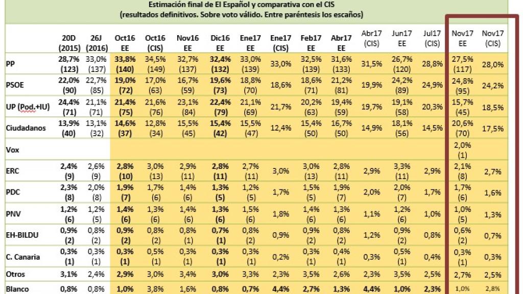 Histórico de resultados de los sondeos de EL ESPAÑOL y comparación con el CIS.