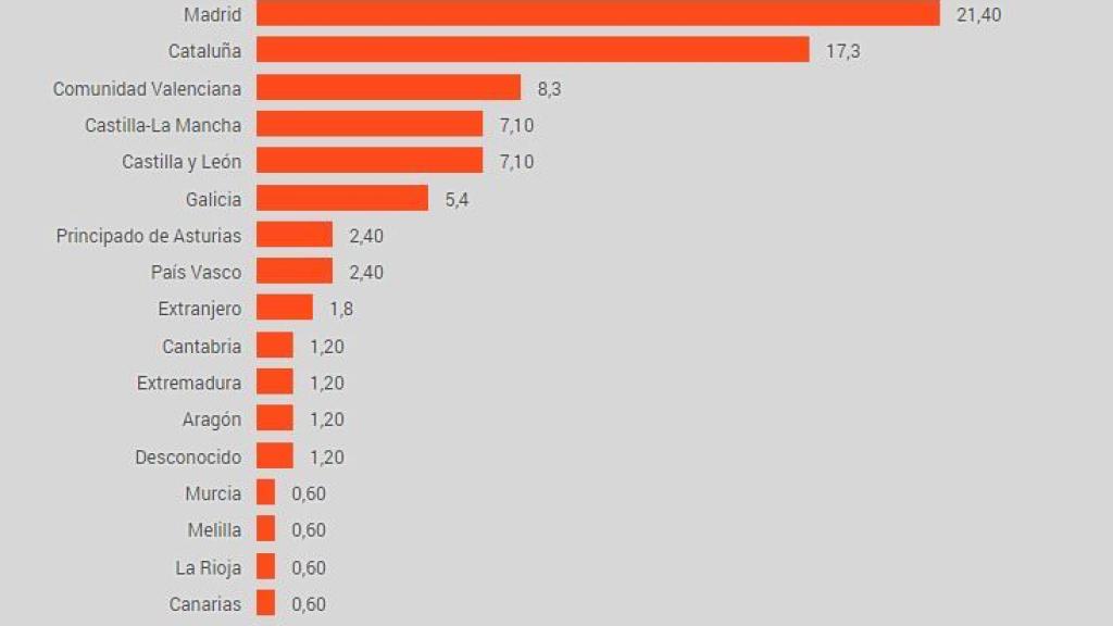 Porcentaje de consultas al SIT por intoxicación por setas según la comunidad.