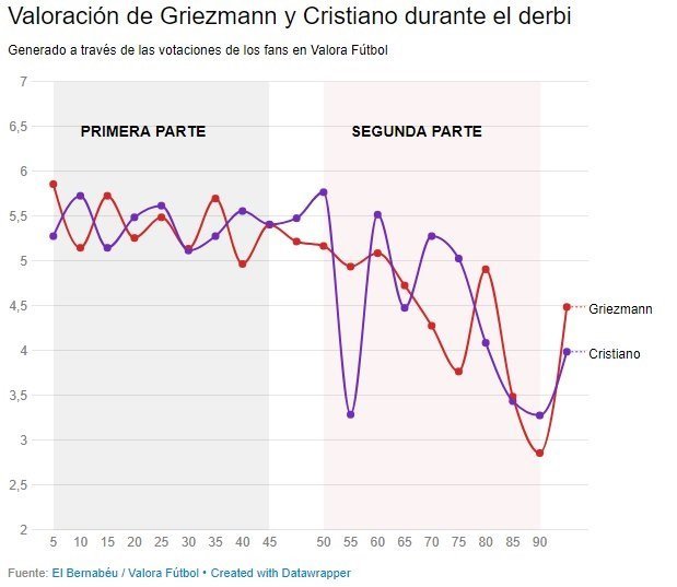 valoraciones griezmann y cristiano