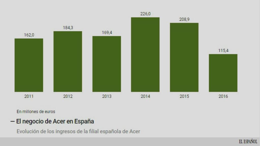 Evolución del negocio de Acer.