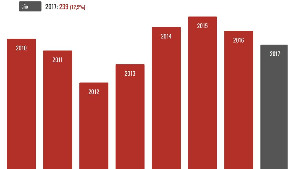 Gráfica del número de mujeres asesinadas por violencia de género en Turquía en los últimos siete años.