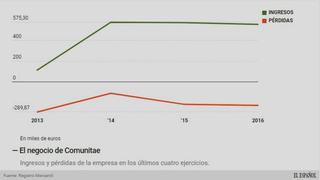 Evolución del negocio de Comunitae.