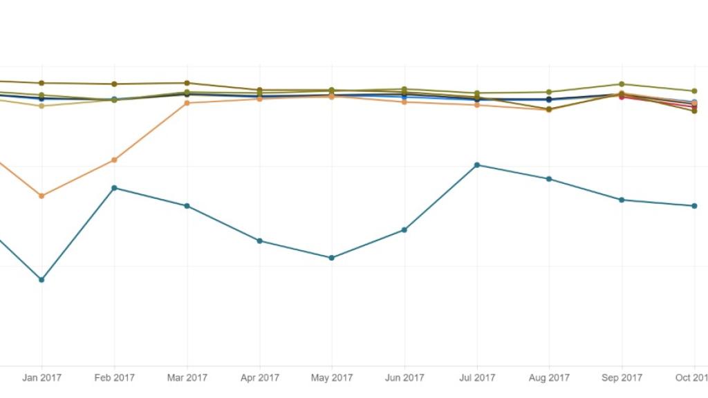 La línea de abajo es Movistar. El resto de operadores están muy igualados.