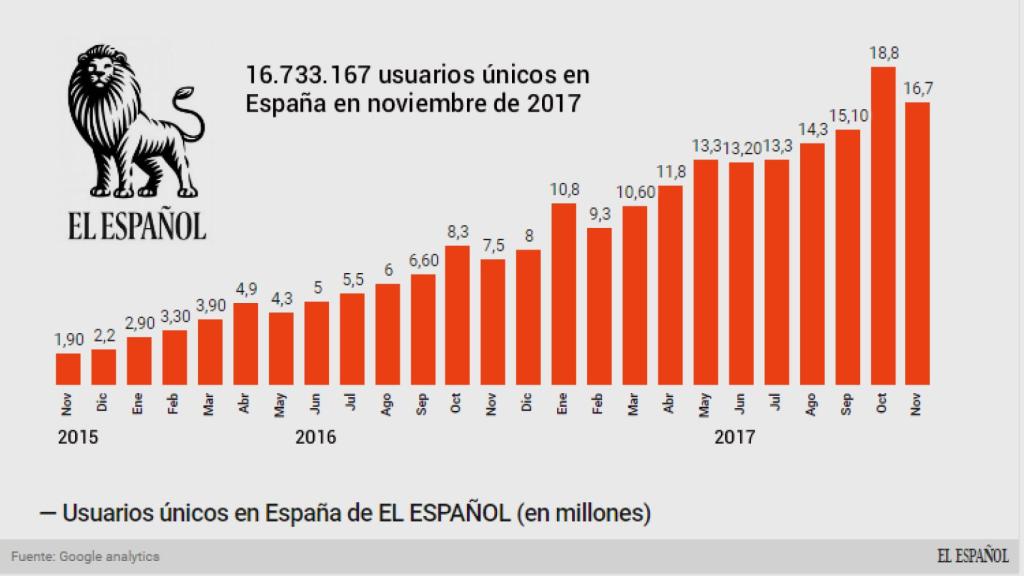 Usuarios únicos de EL ESPAÑOL.