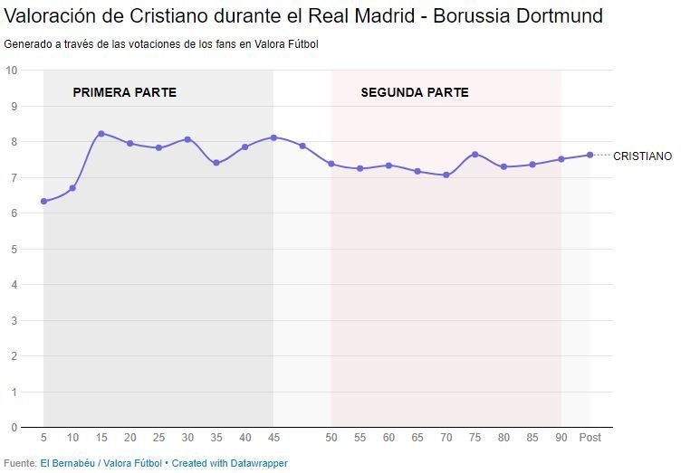 Valoración de Cristiano Ronaldo en Valora Fútbol