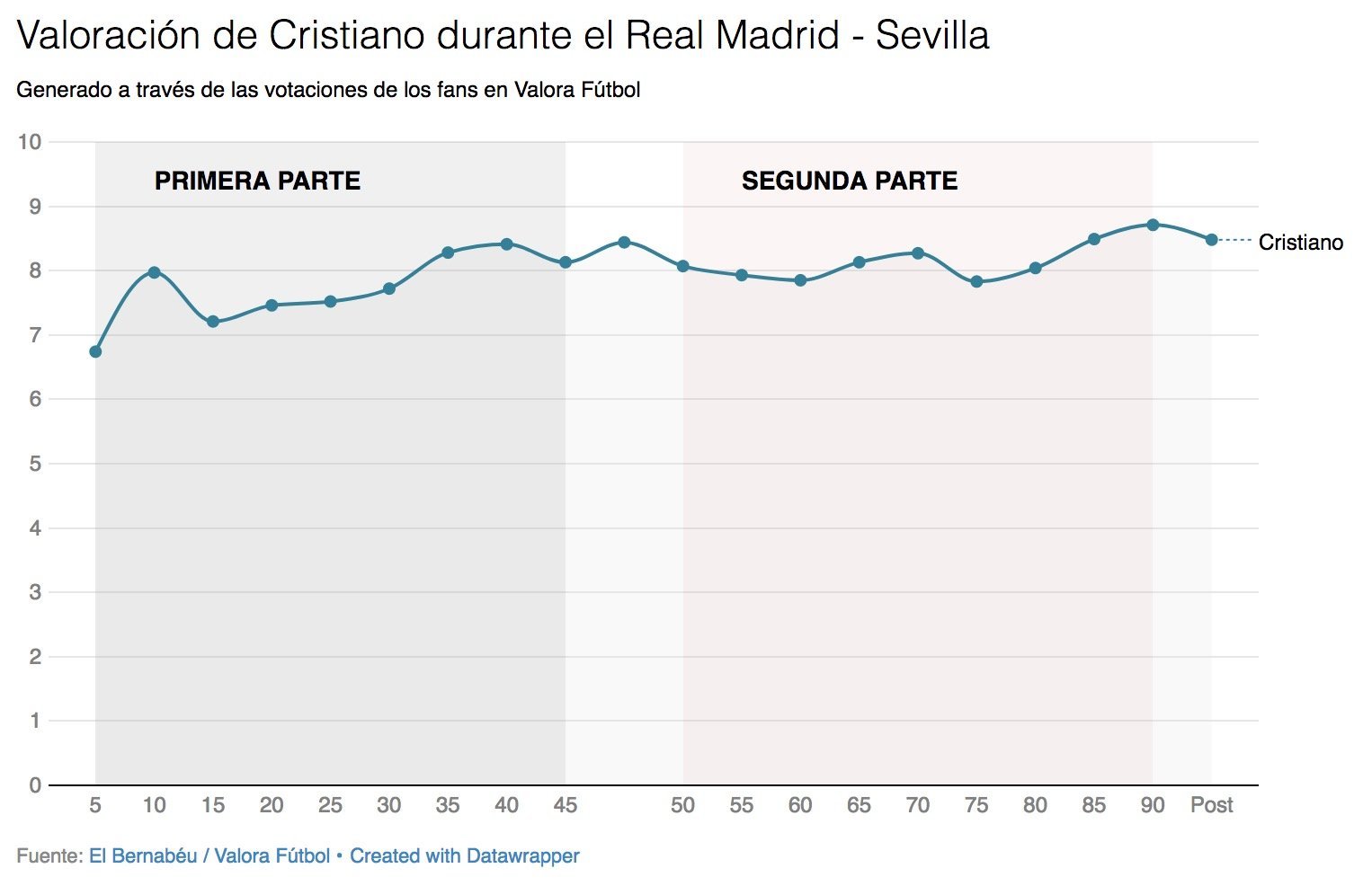 Las votaciones de Cristiano Ronaldo