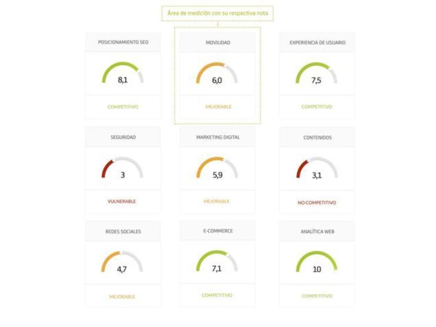 Índicex da una nota global y otra por apartados para que las empresas sepan en qué aspectos deben mejorar.