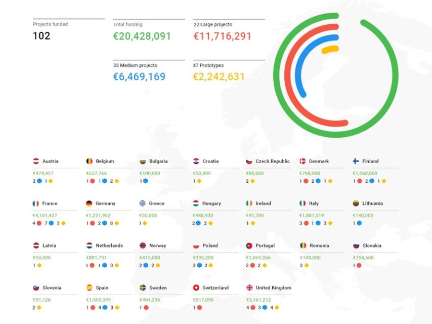 Distribución geográfica de los proyectos adjudicados en la cuarta ronda.