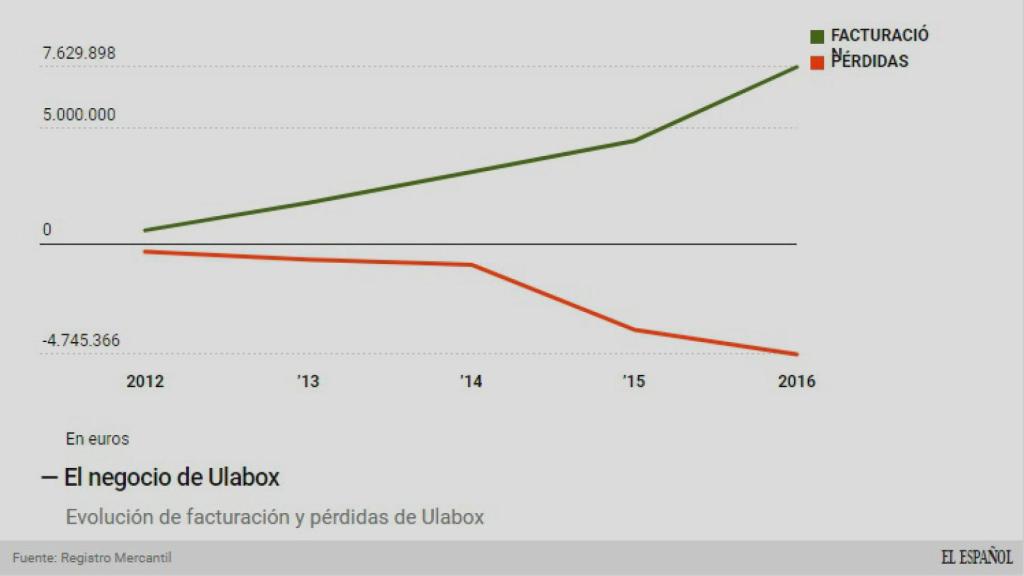 Evolución del negocio de Ulabox.