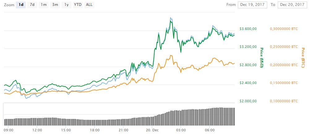 subida bitcoin cash coinbase