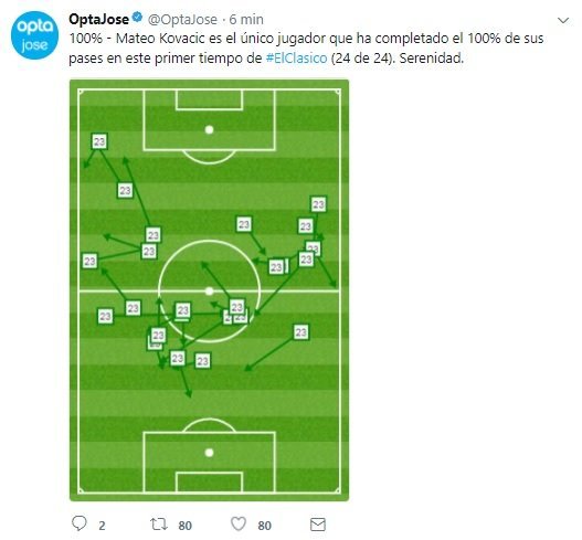 La efectividad de Kovacic en la primera parte de El Clásico