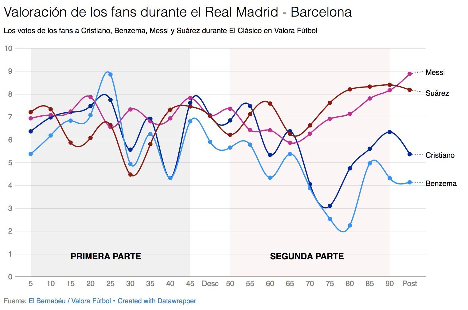 Así votaron los usuarios de Valora Fútbol a Cristiano, Messi, Benzema y Suárez durante El Clásico