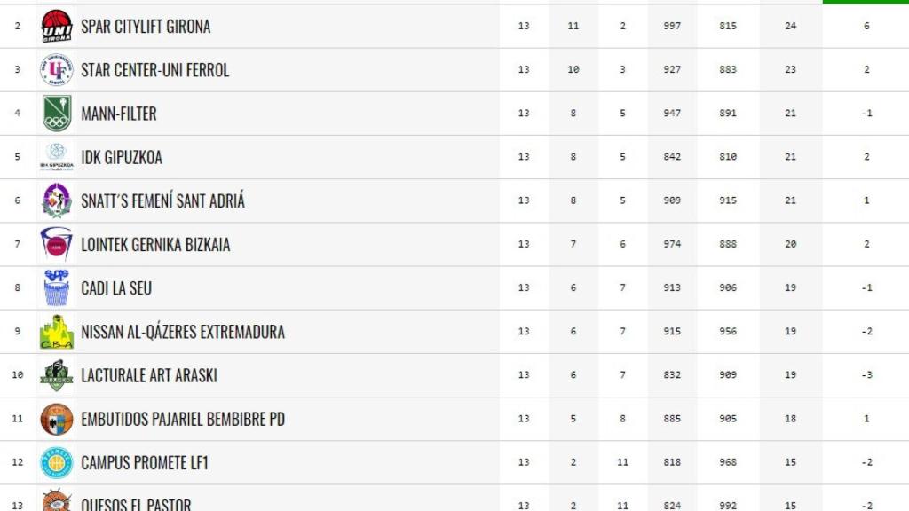 avenida clasificacion