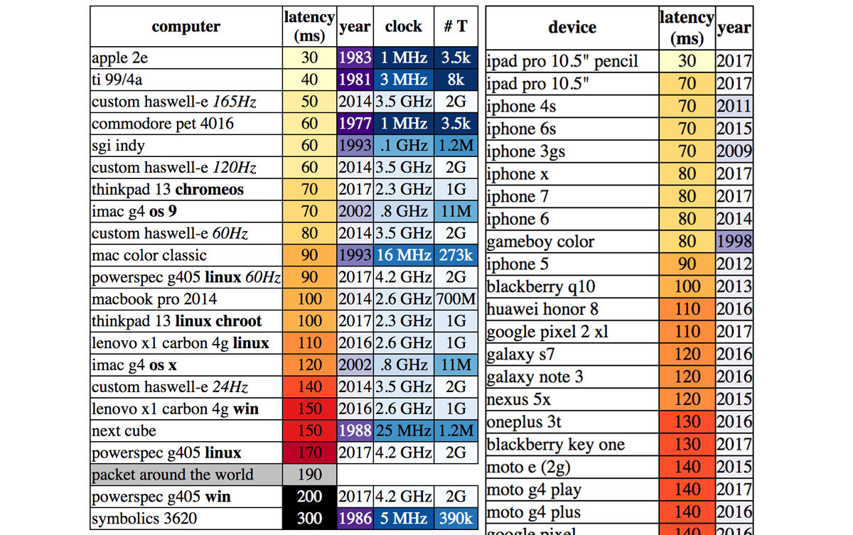 latencia-dispositivos