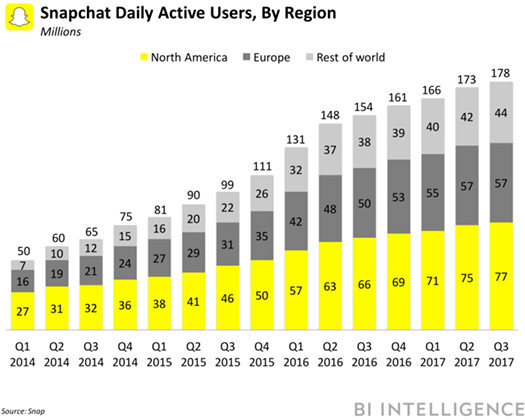 snapchat crecimiento