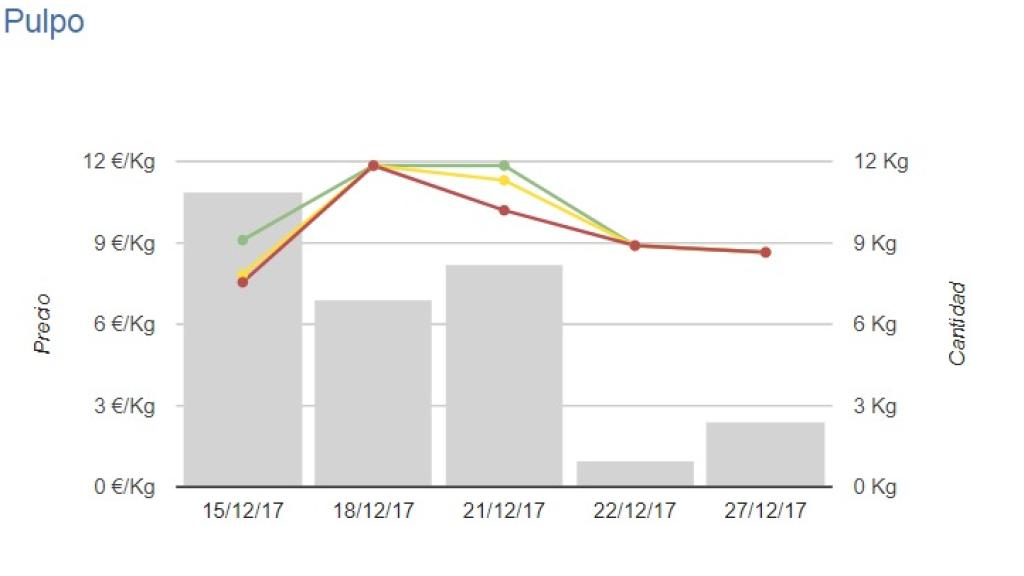 El día 21 de este mismo mes, el pulpo en la lonja de Rianxo (A Coruña) alcanzó el prohibitivo precio máximo de 12 euros el kilo.