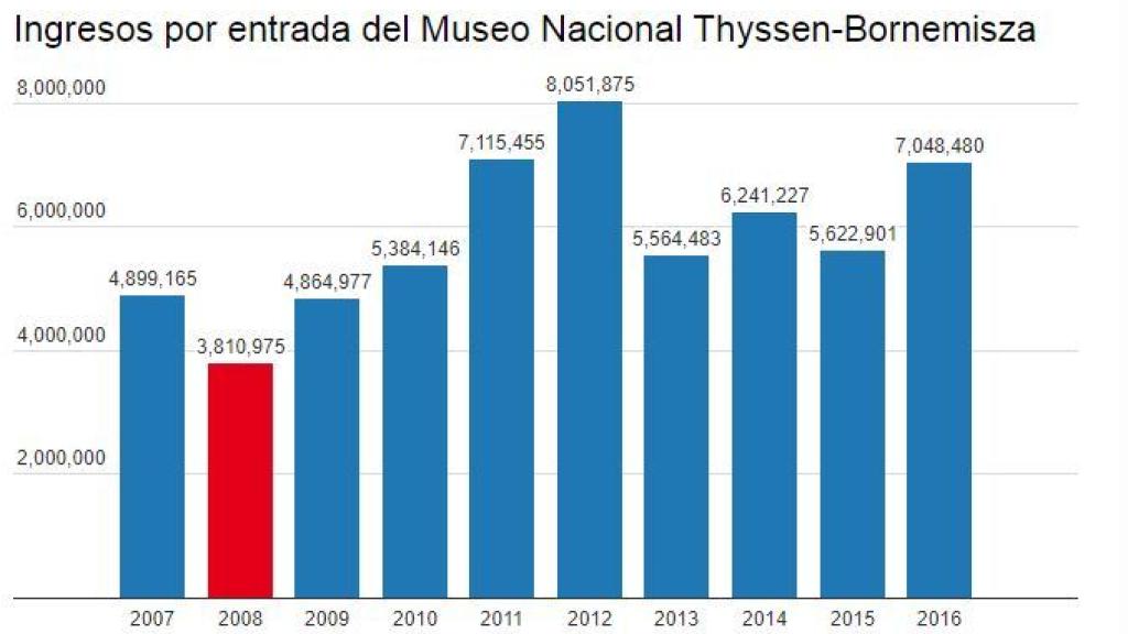 Ingresos por entrada del Museo Thyssen.