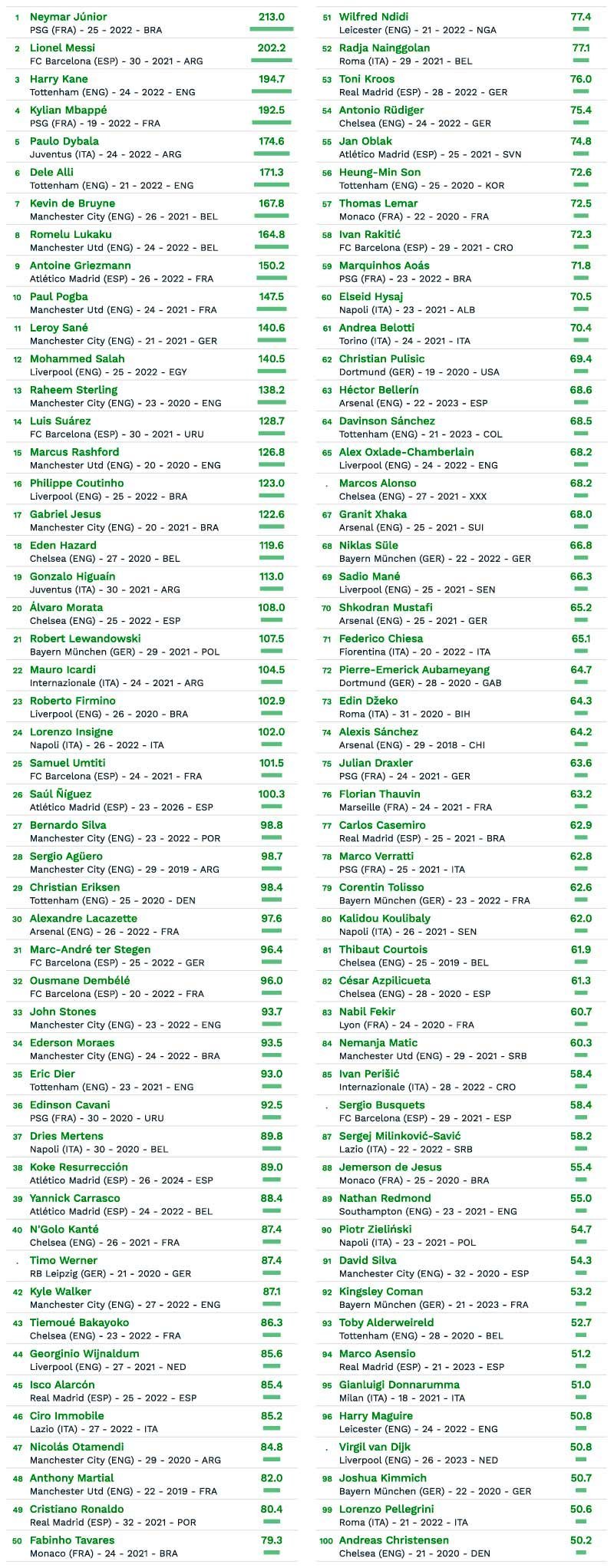 El ranking más surrealista: Cristiano, el 49º más caro