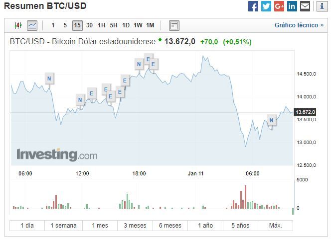 btc usd bitcoin criptomonedas caida