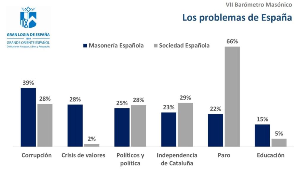 El barómetro masónico en contraposición con el CIS del pasado octubre.
