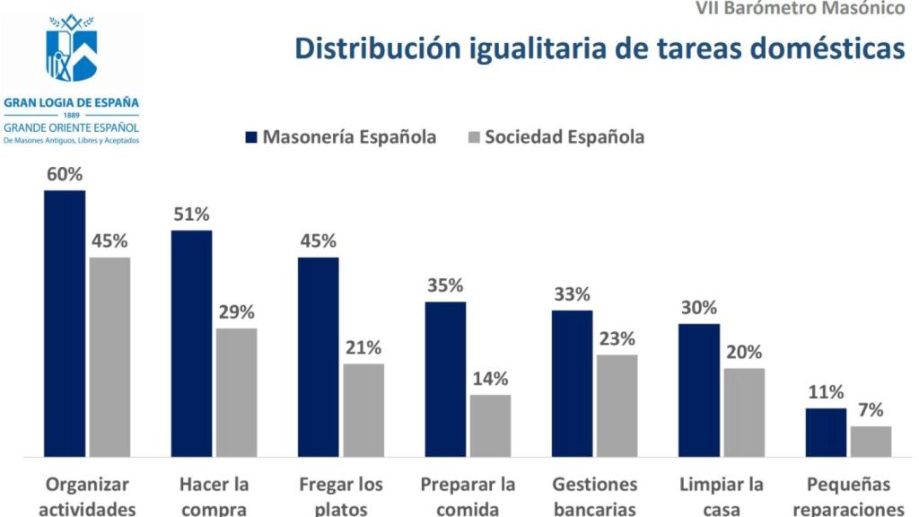 Distribución de las tareas domésticas, según el barómetro masónico.