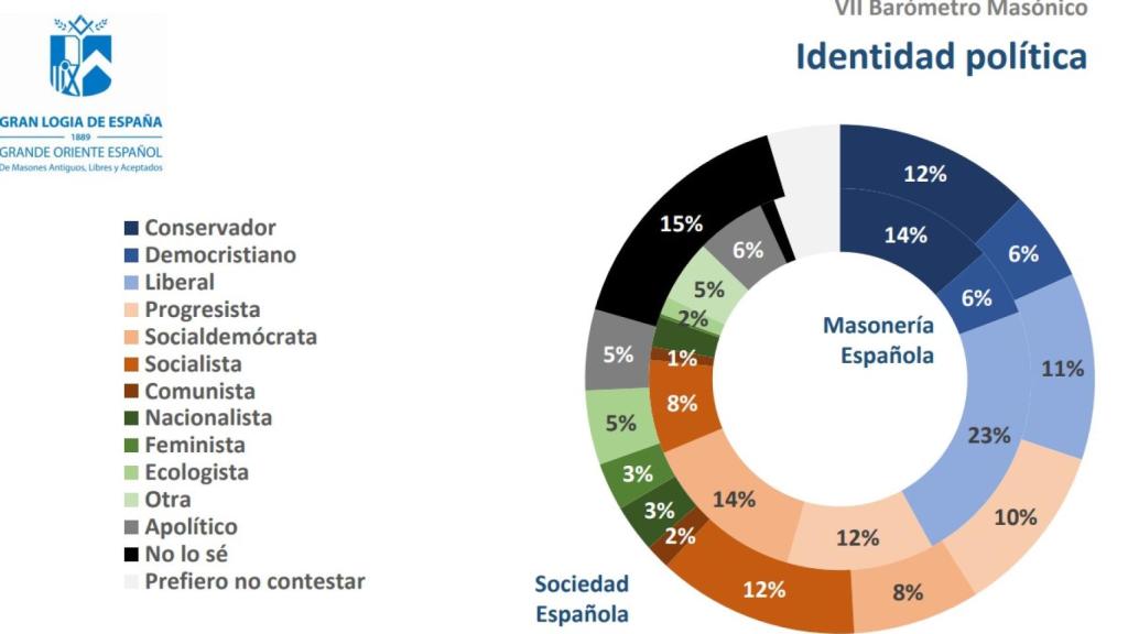 Identidad política de los masones, según su barómetro.