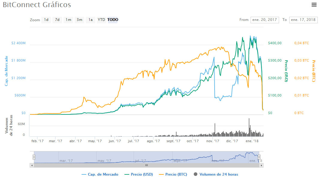 bitconnect estafa piramidal fraude esquema de ponzi desplome
