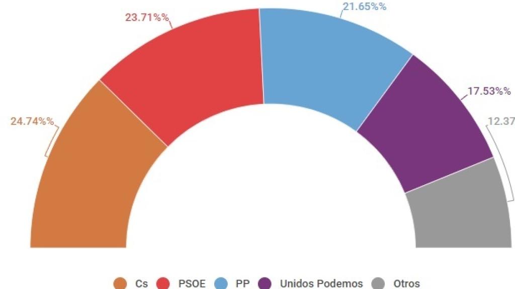 La encuesta de Simple Lógica