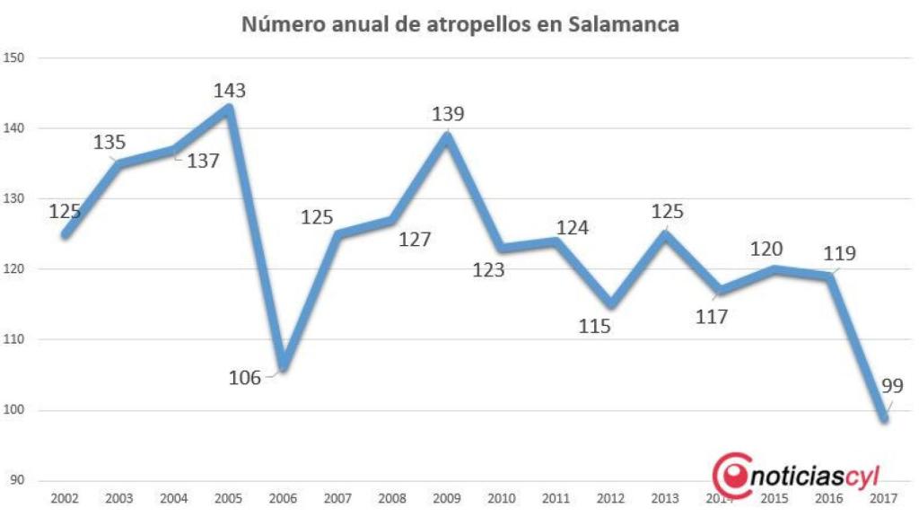 01 atropellos salamanca 2017