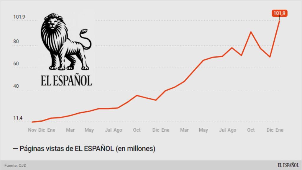 histórico paginas vistas