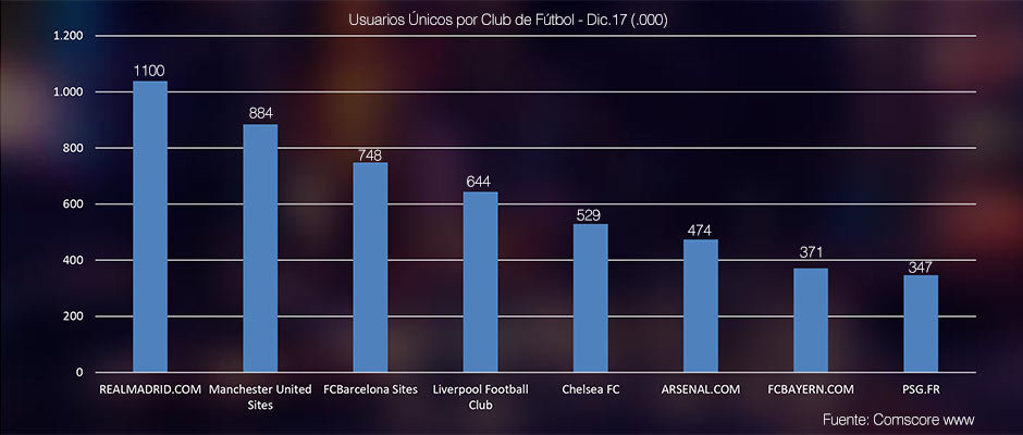 La última clasificación en la que el Real Madrid supera a Barça y United