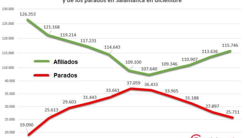 01 afiliados y parados salamanca enero 2018