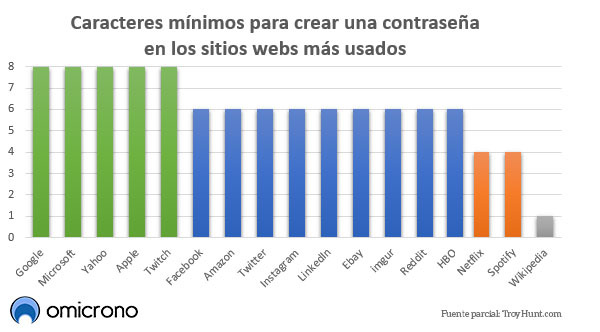 contraseñas webs portales mas usados longitud