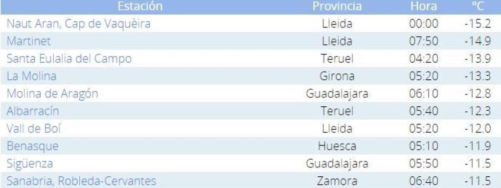 Temperaturas mínimas de anoche.