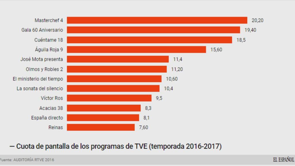 share programas Tve
