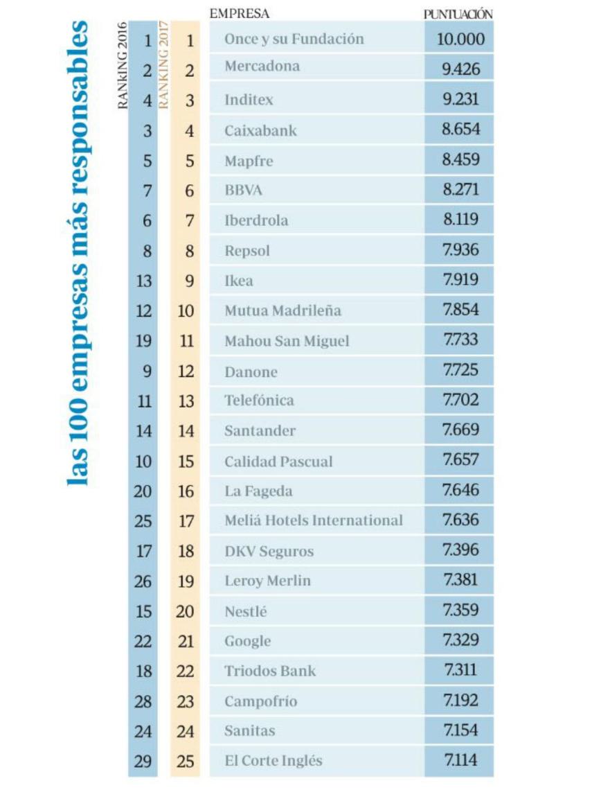 El ranking Merco de empresas responsables.