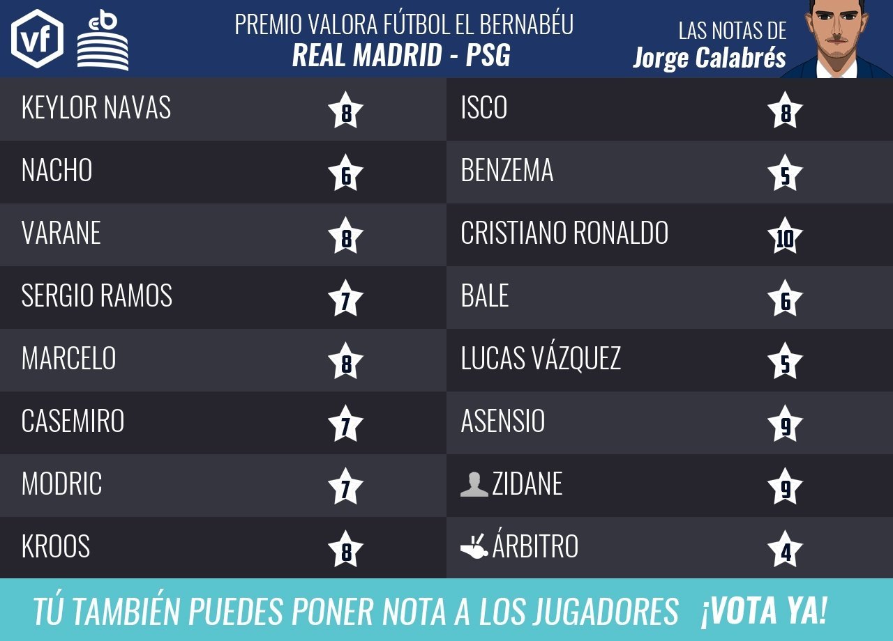 Las notas del Real Madrid - PSG de Jorge Calabrés