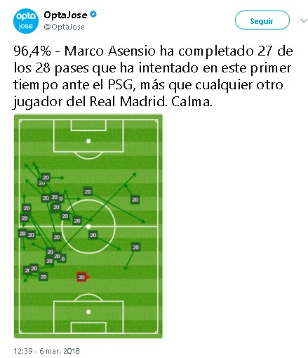 Perfección Asensio: 96,4% de acierto en el pase ante el PSG