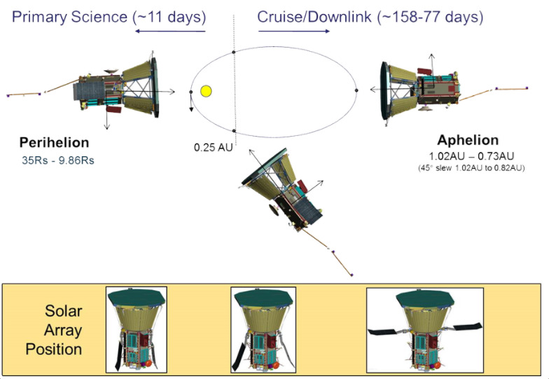 sonda solar parker que orbitata al sol